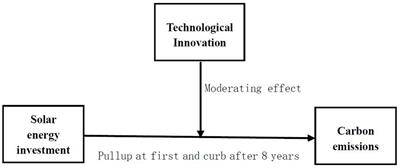 Solar energy investment, technological innovation and carbon emission reduction: Evidence from China